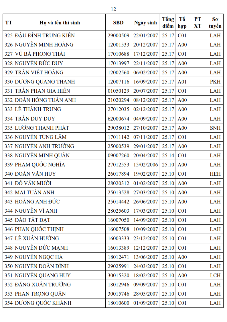 Danh sach trung tuyen Truong Si quan Luc quan 1 nam 2025