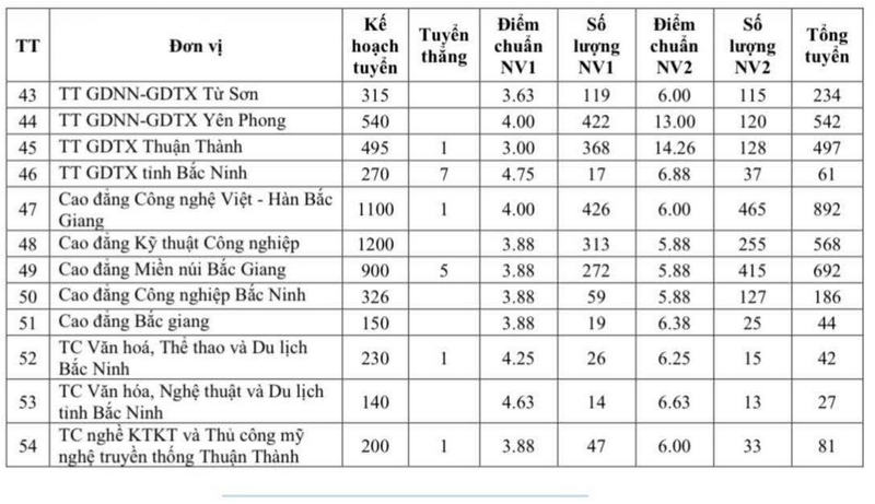 Diem chuan thi vao 10 Bac Ninh 2026