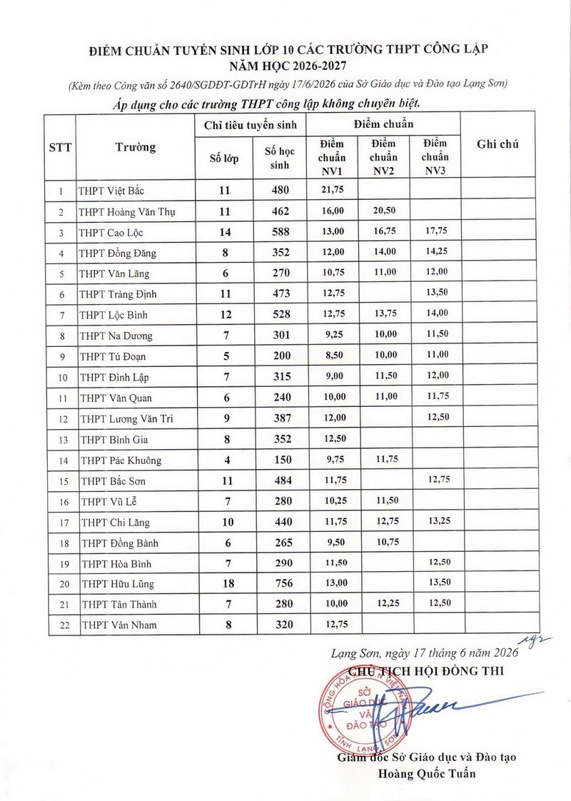 Diem chuan vao lop 10 Lang Son 2026 