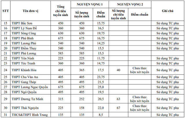 Diem chuan vao lop 10 Thai Nguyen 2026