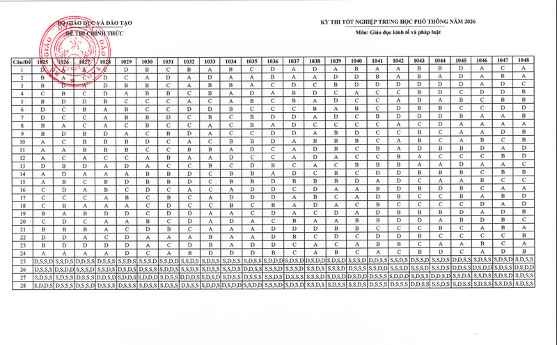 Dap an mon GDKTPL thi tot nghiep THPT 2026 - Tat ca ma de