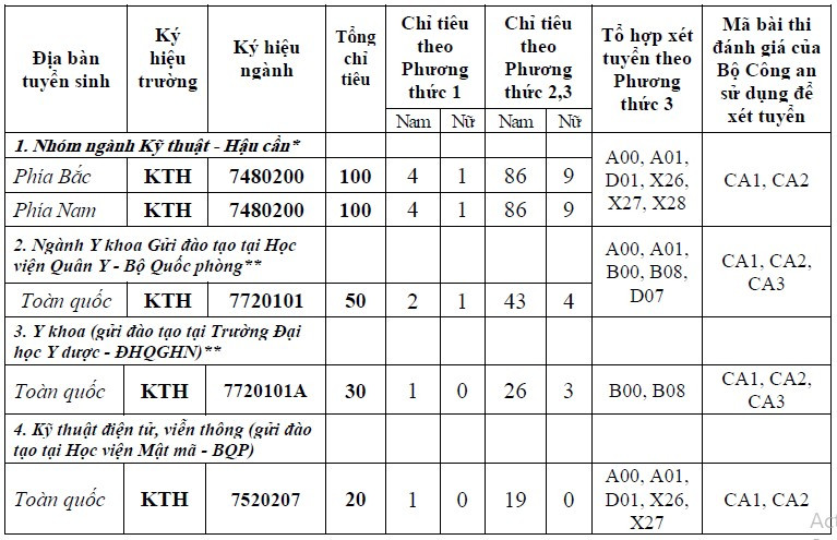 Thong tin tuyen sinh Hoc vien Ky thuat va Cong nghe an ninh 2026