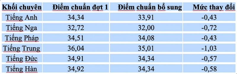 Truong chuyen o Ha Noi ha diem chuan lop 10 den hon 1 diem