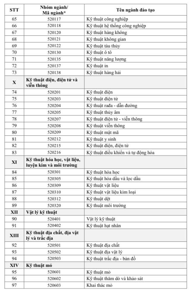 Danh sach 111 nganh duoc nhan hoc bong 3,7-5,5 trieu dong/thang