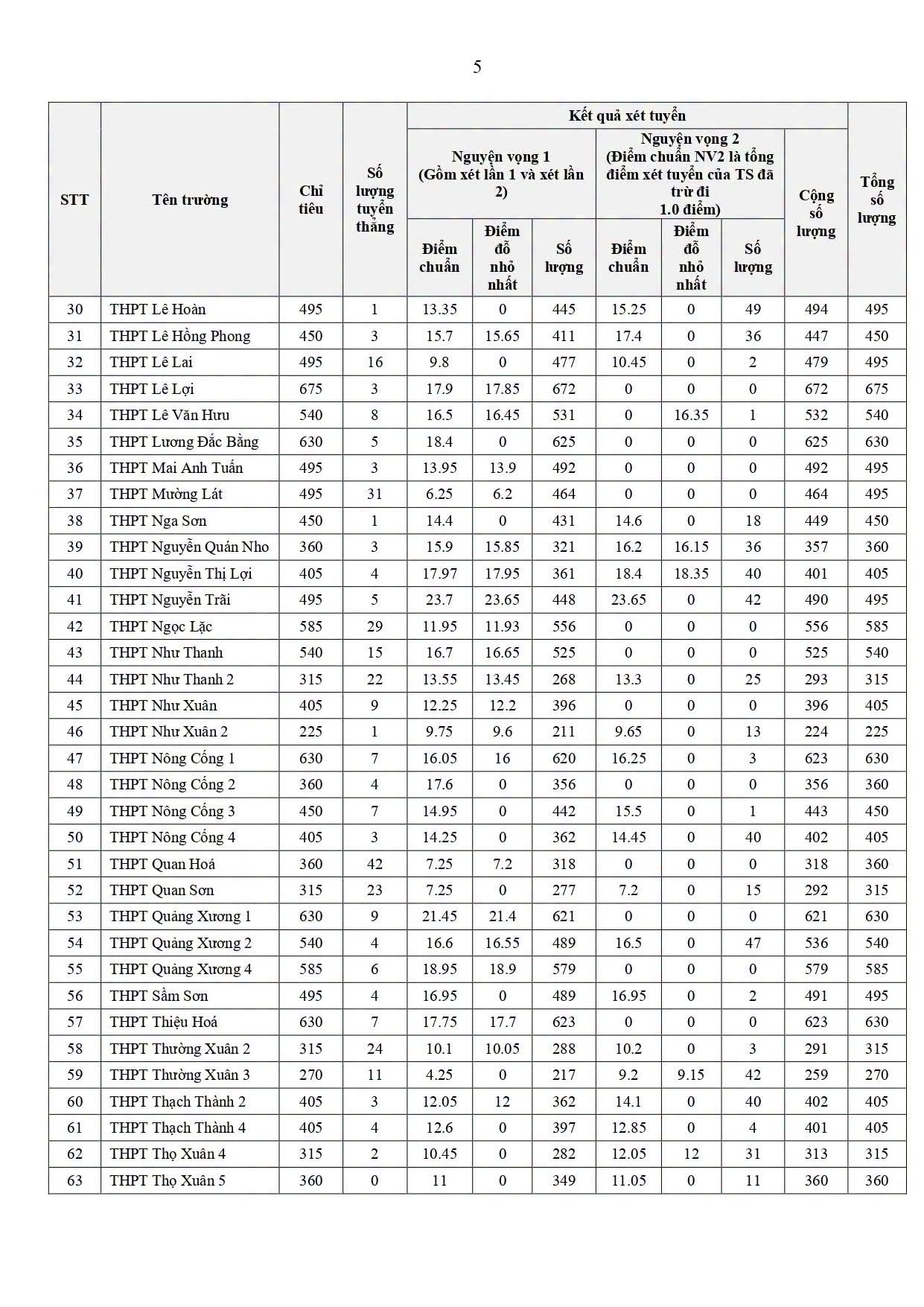 Diem chuan vao lop 10 Thanh Hoa 2026