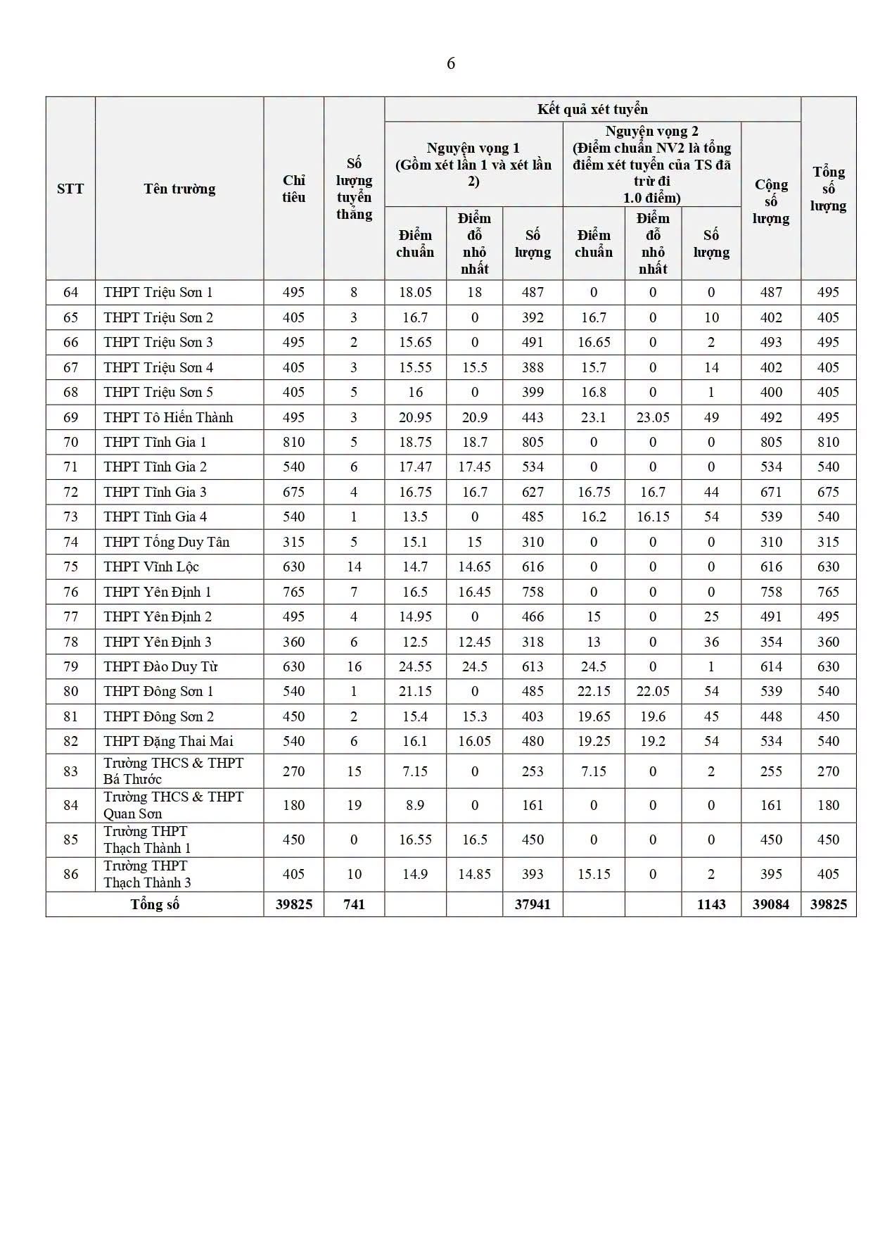 Diem chuan vao lop 10 Thanh Hoa 2026