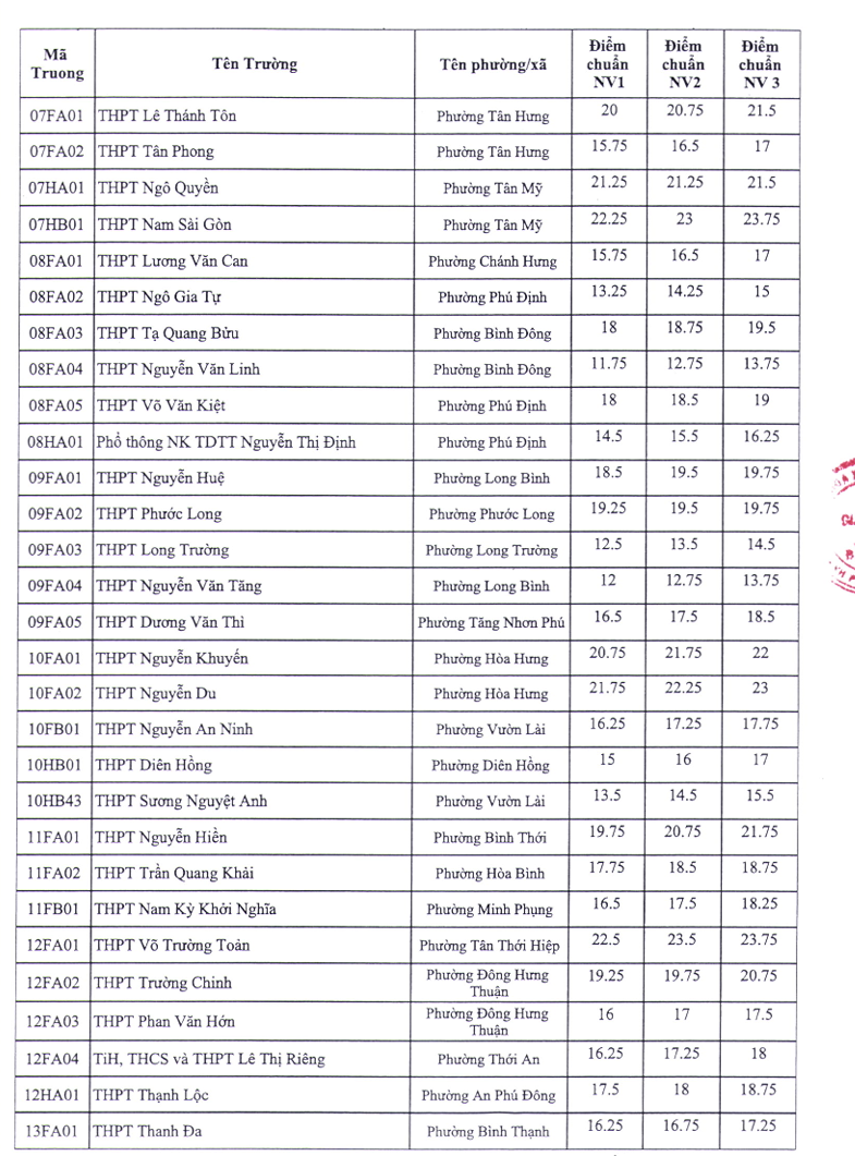 Da co diem chuan vao lop 10 TPHCM nam 2026