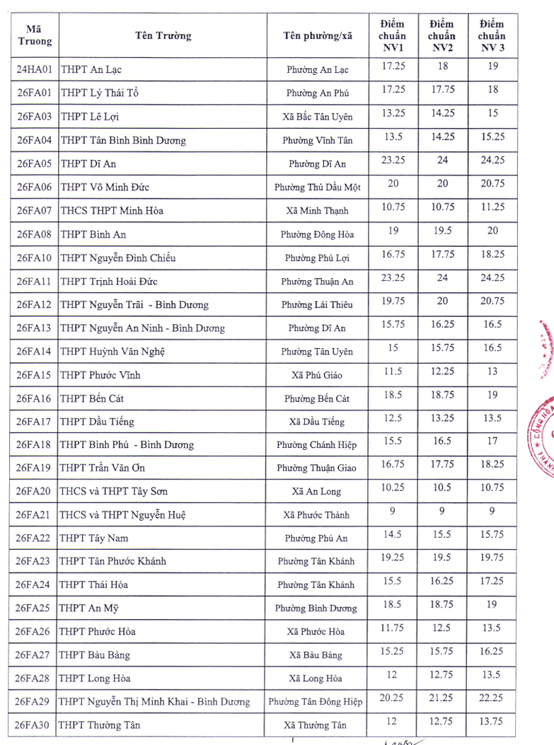 Da co diem chuan vao lop 10 TPHCM nam 2026