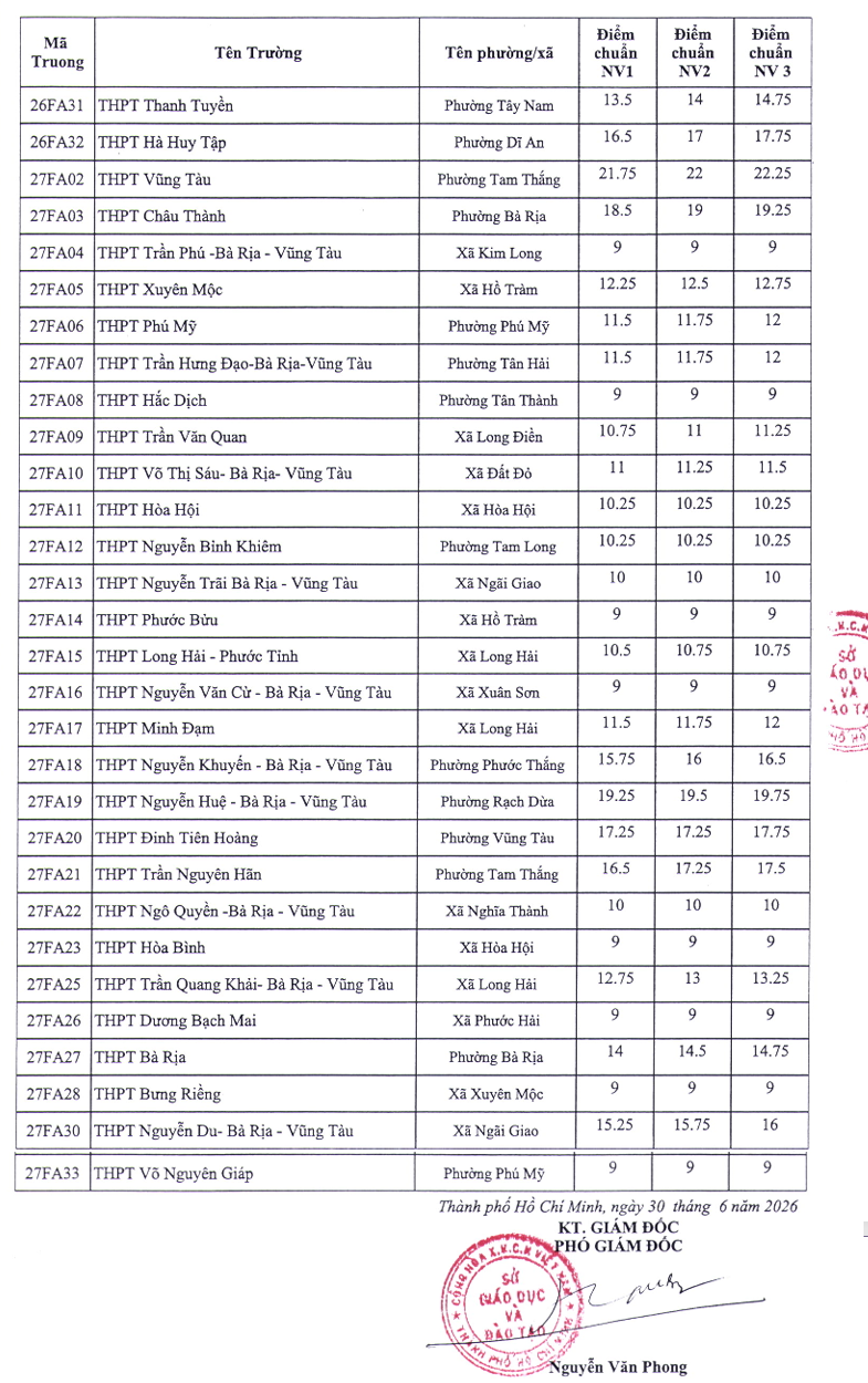 Da co diem chuan vao lop 10 TPHCM nam 2026