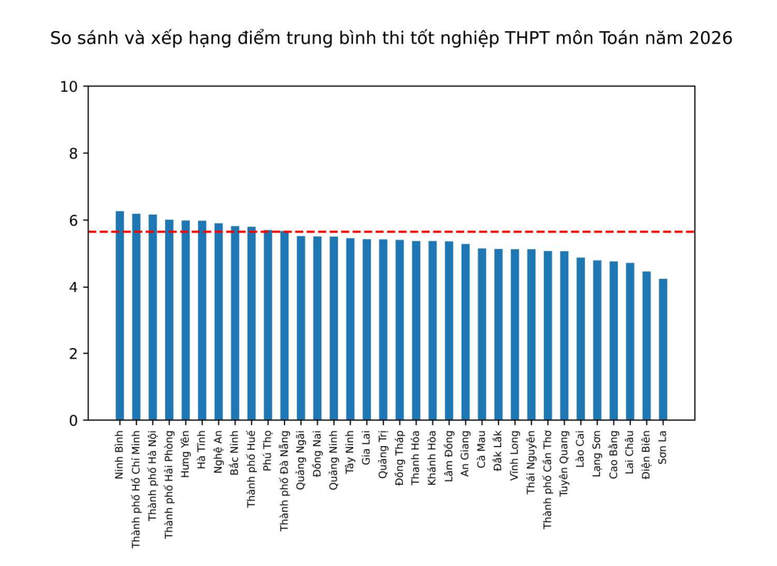 Pho diem THPT 2026 co su phan hoa cao