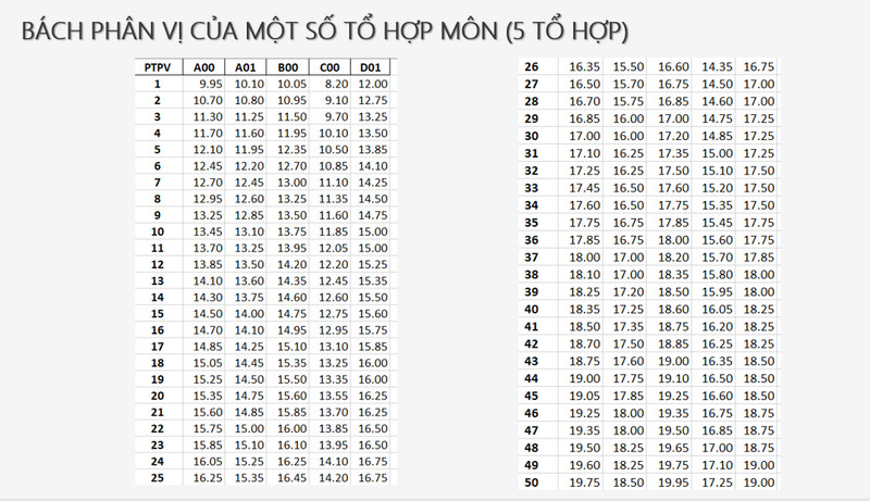Pho diem thi tot nghiep THPT 2026 - Tat ca to hop mon 