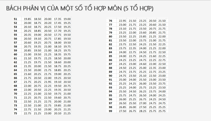 Pho diem thi tot nghiep THPT 2026 - Tat ca to hop mon 