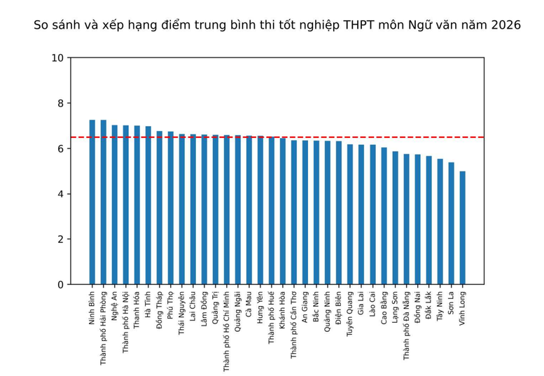 Pho diem THPT 2026 co su phan hoa cao