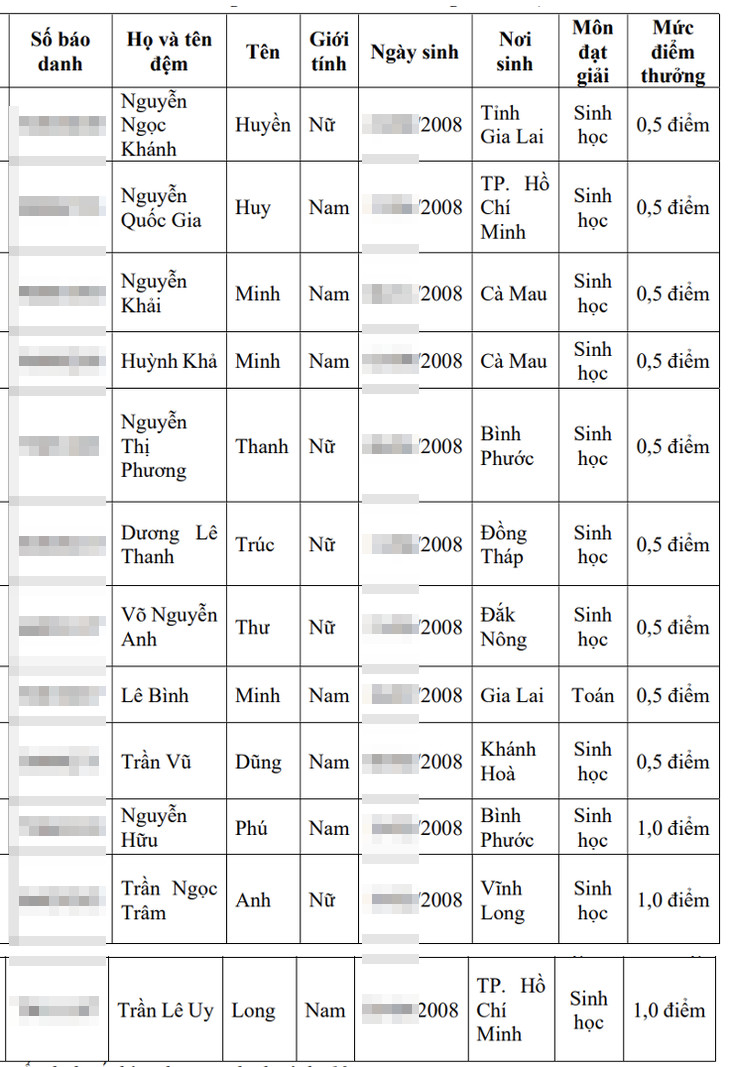 Danh sach trung tuyen thang va diem cong DH Y khoa Pham Ngoc Thach 2026