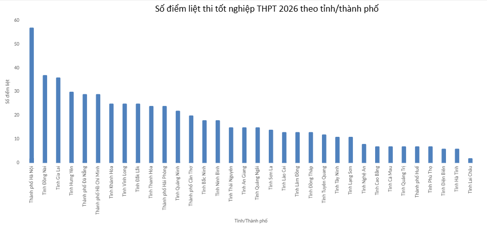 Ca nuoc co hon 600 bai thi bi diem liet thi THPT 2026