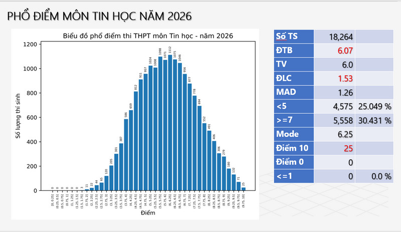 Bo GD cong bo pho diem thi tot nghiep THPT 2026 - Tat ca cac mon