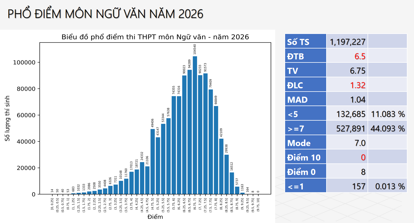 Bo GD cong bo pho diem thi tot nghiep THPT 2026 - Tat ca cac mon