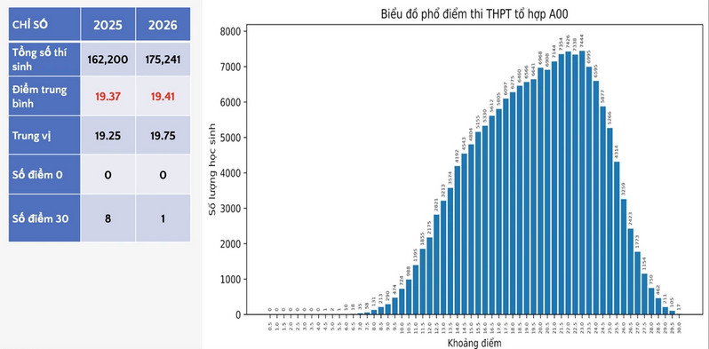 Pho diem thi tot nghiep THPT 2026 - Tat ca to hop mon 