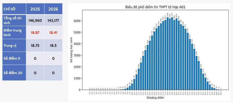 Pho diem thi tot nghiep THPT 2026 - Tat ca to hop mon 