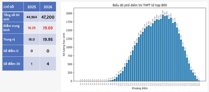 Pho diem thi tot nghiep THPT 2026 - Tat ca to hop mon 