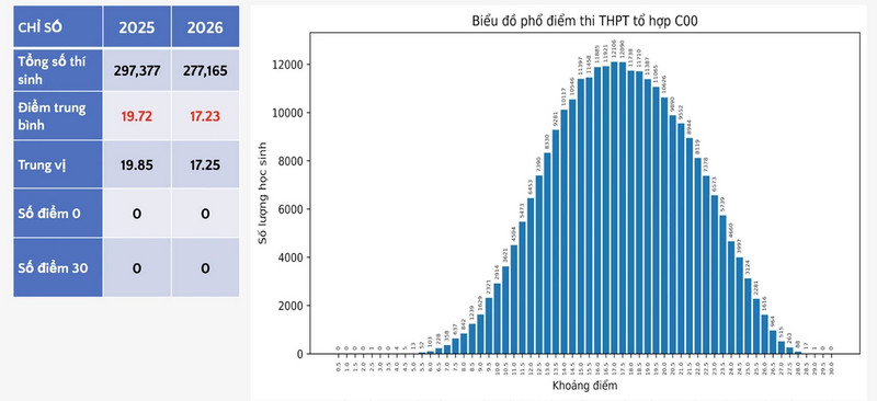 Pho diem thi tot nghiep THPT 2026 - Tat ca to hop mon 