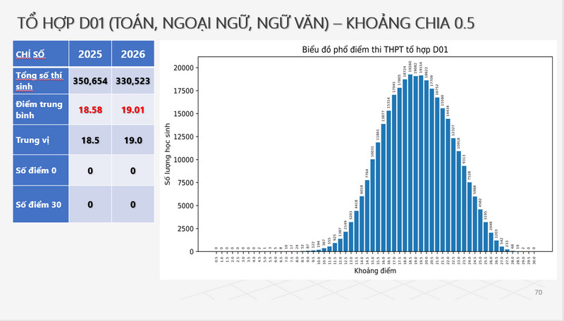 Pho diem thi tot nghiep THPT 2026 - Tat ca to hop mon 