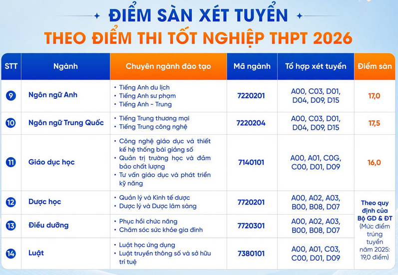 Diem san xet tuyen Dai hoc Thanh Do 2026
