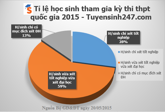 Bo GD cong bo thi sinh theo mon va muc dich thi thpt quoc gia 2015