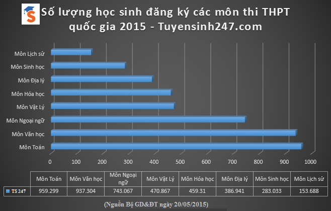 Bo GD cong bo thi sinh theo mon va muc dich thi thpt quoc gia 2015