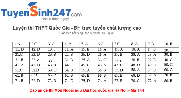 Dap an De thi Dai hoc Quoc gia Ha Noi mon tieng Anh nam 2015