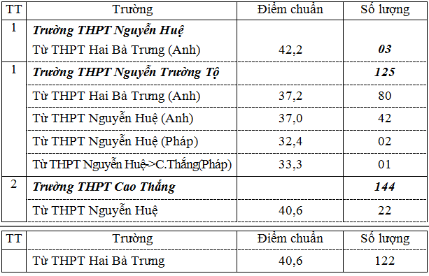 Diem chuan vao lop 10 Thua Thien Hue nam 2015