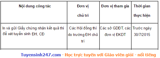 Giay bao diem thi thpt QG 2015 som nhat 28/07 toi HS