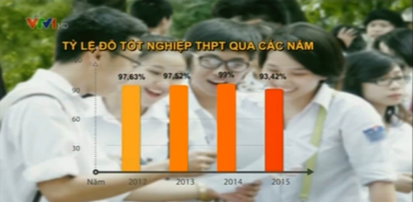 Ty le tot nghiep THPT nam 2015 giam manh