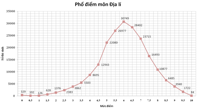 Xem xep hang diem thi THPT Quoc gia 2015