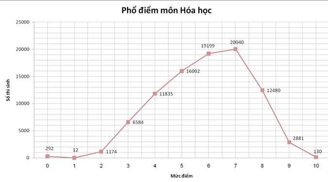 Xem xep hang diem thi THPT Quoc gia 2015