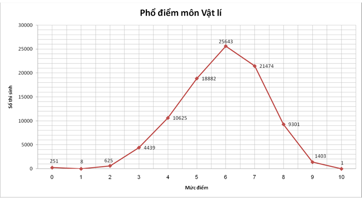Xem xep hang diem thi THPT Quoc gia 2015