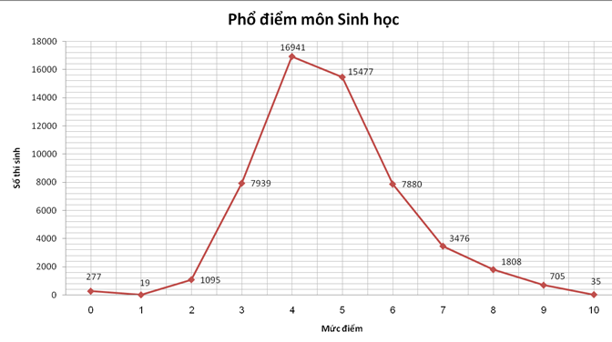 Xem xep hang diem thi THPT Quoc gia 2015