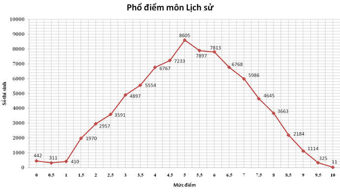 Xem xep hang diem thi THPT Quoc gia 2015