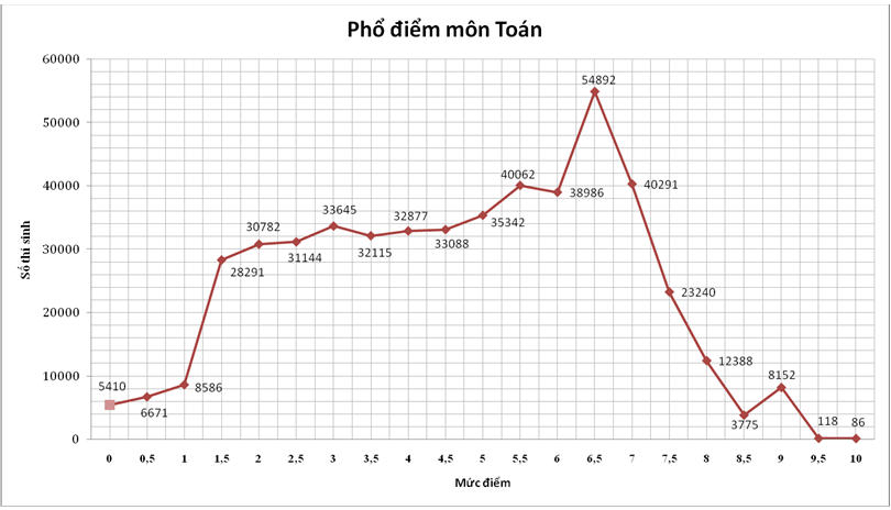 Xem xep hang diem thi THPT Quoc gia 2015