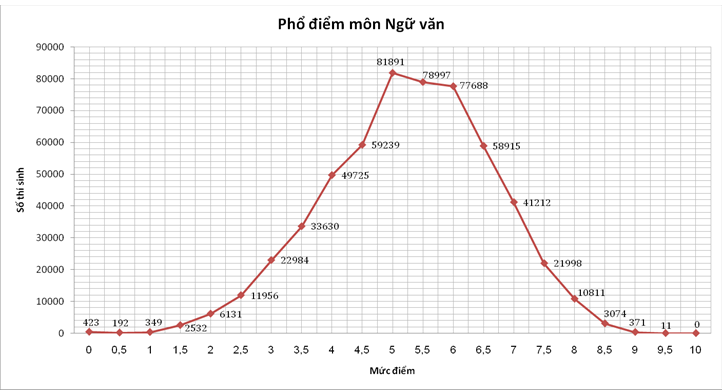 Xem xep hang diem thi THPT Quoc gia 2015
