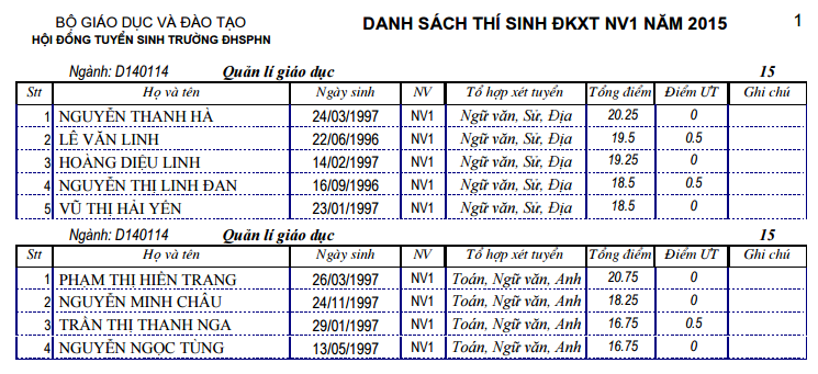 Danh sach thi sinh xet tuyen NV1 Dai hoc Su pham Ha Noi nam 2015
