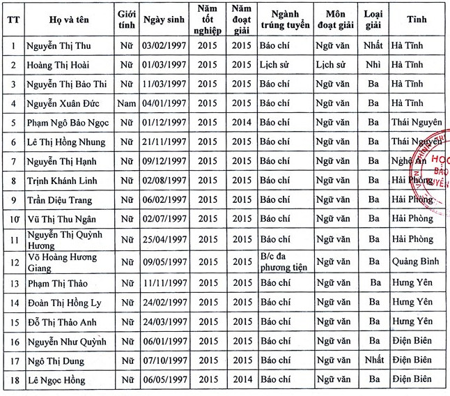 Danh sach thi sinh tuyen thang hoc vien bao chi va tuyen truyen 2015
