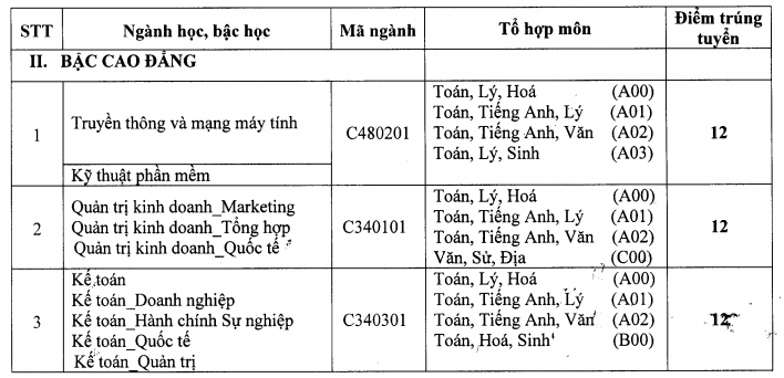 Diem chuan Dai hoc Cong nghe thong tin Gia Dinh nam 2015