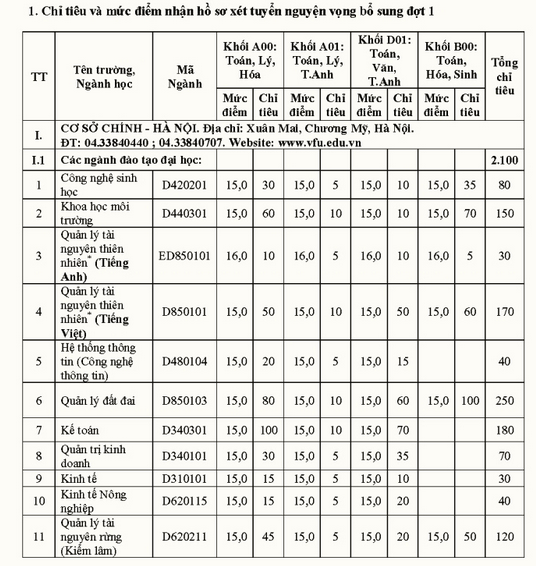 Diem xet tuyen NV2 Dai hoc Lam nghiep nam 2015