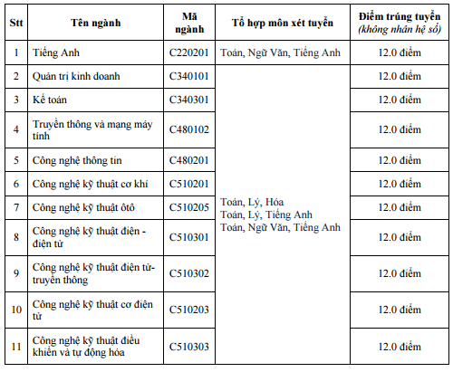 Diem chuan Cao dang Cong nghe Thu Duc nam 2015