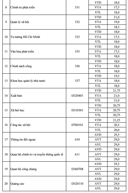 Diem chuan Hoc vien Bao chi va tuyen truyen nam 2015