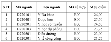 Diem chuan Dai hoc Y duoc Thai Binh nam 2015
