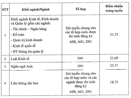 Diem chuan Dai hoc Ngan hang TPHCM nam 2015