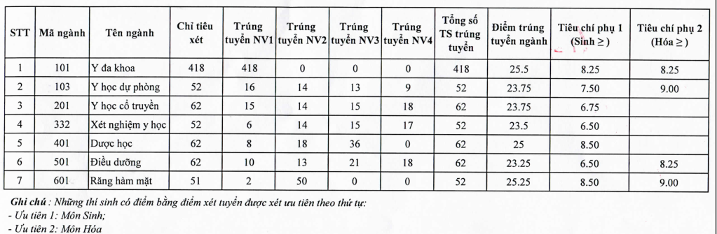 Diem chuan Dai hoc Y duoc Hai Phong nam 2015