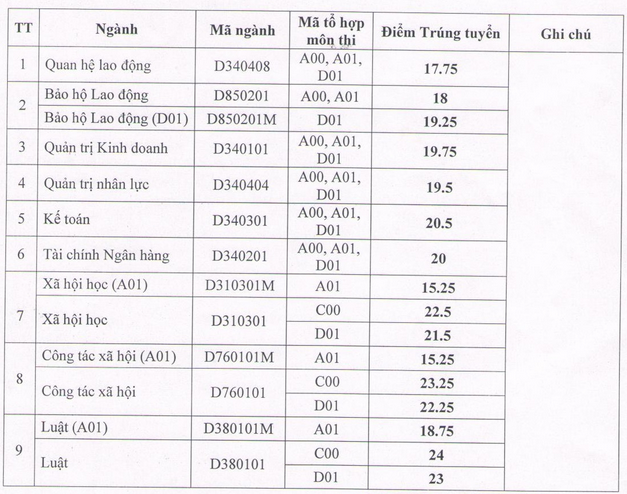 Diem chuan Dai hoc Cong doan nam 2015